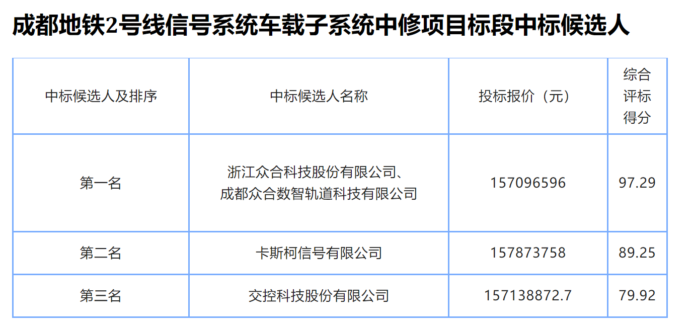 北京地鐵1號線車載通信信號改造、成都地鐵2號線信號車載中修中標(biāo)候選人出爐(圖3)