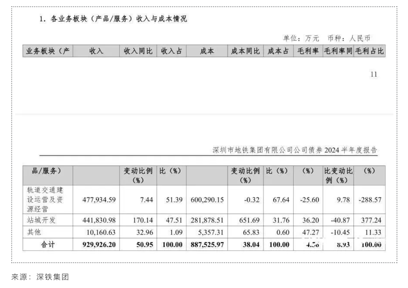 深圳地铁集团公布2024年半年报(图1)