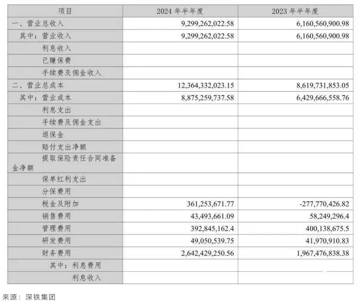 深圳地鐵集團公布2024年半年報(圖2)