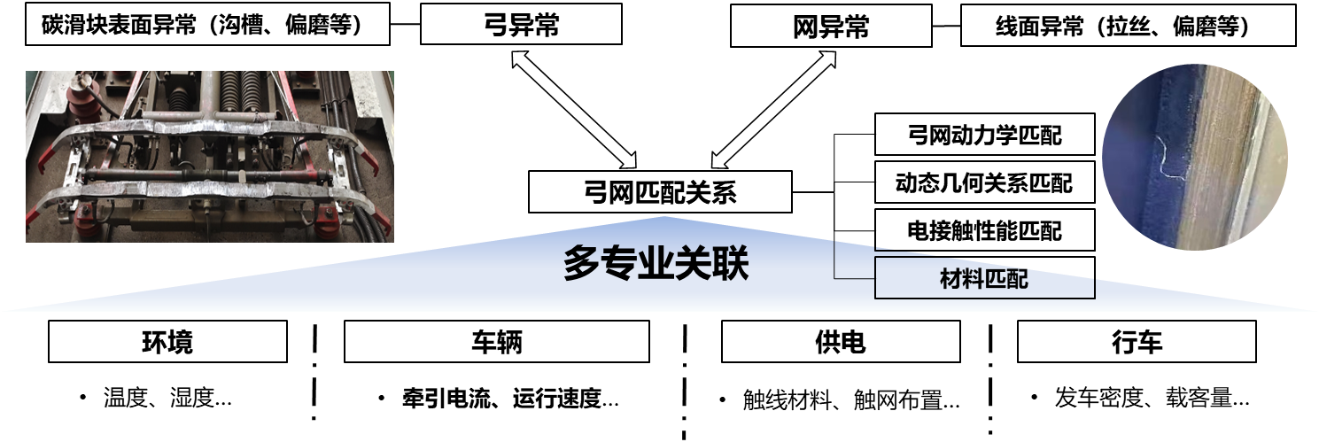 图5 弓网关系匹配性示意图