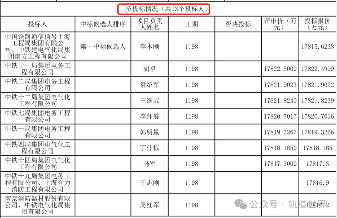 13家公司参与竞标 1.78亿地铁通信、信号、综合监控等施工中标候选人出炉(图2)