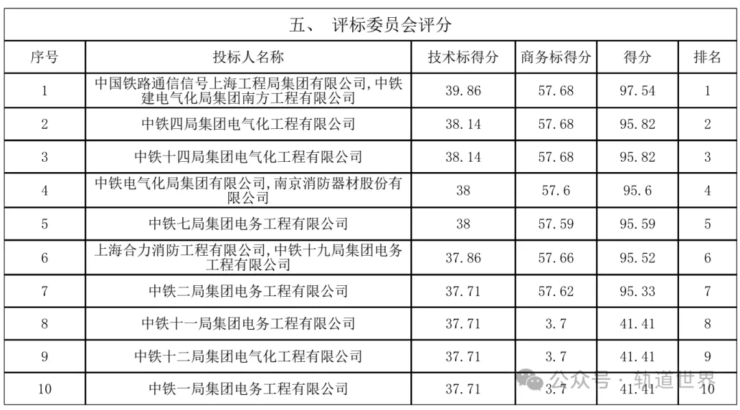 13家公司参与竞标 1.78亿地铁通信、信号、综合监控等施工中标候选人出炉(图3)