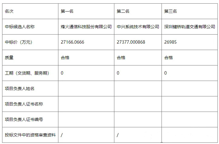 2.7億！地鐵通信系統(tǒng)中標(biāo)出爐(圖1)