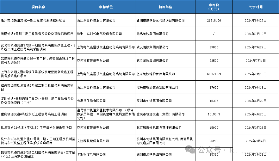 28亿城轨信号系统中标公布！(图1)