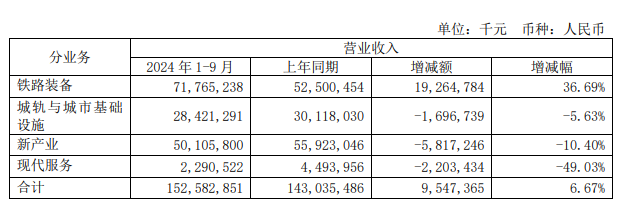 中国中车前三季度营收1525.83亿元 ，大连电牵将成为永济电机全资子公司(图1)