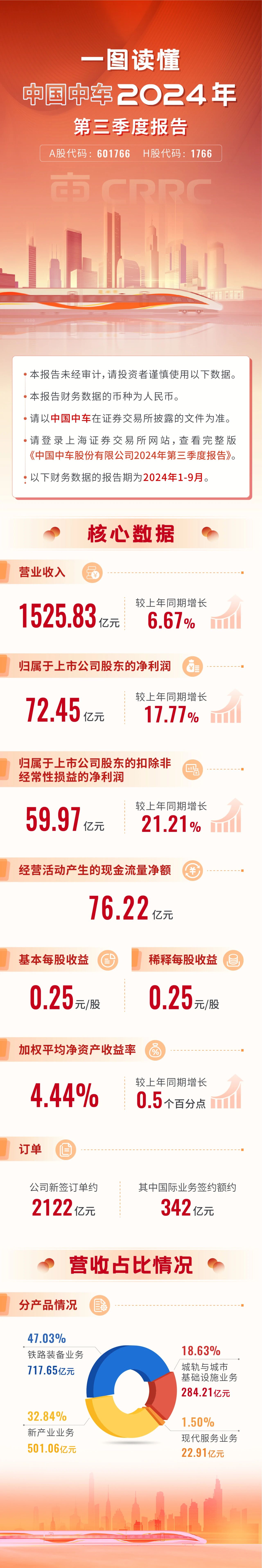 中國中車前三季度營收1525.83億元 ，大連電牽將成為永濟電機全資子公司(圖2)