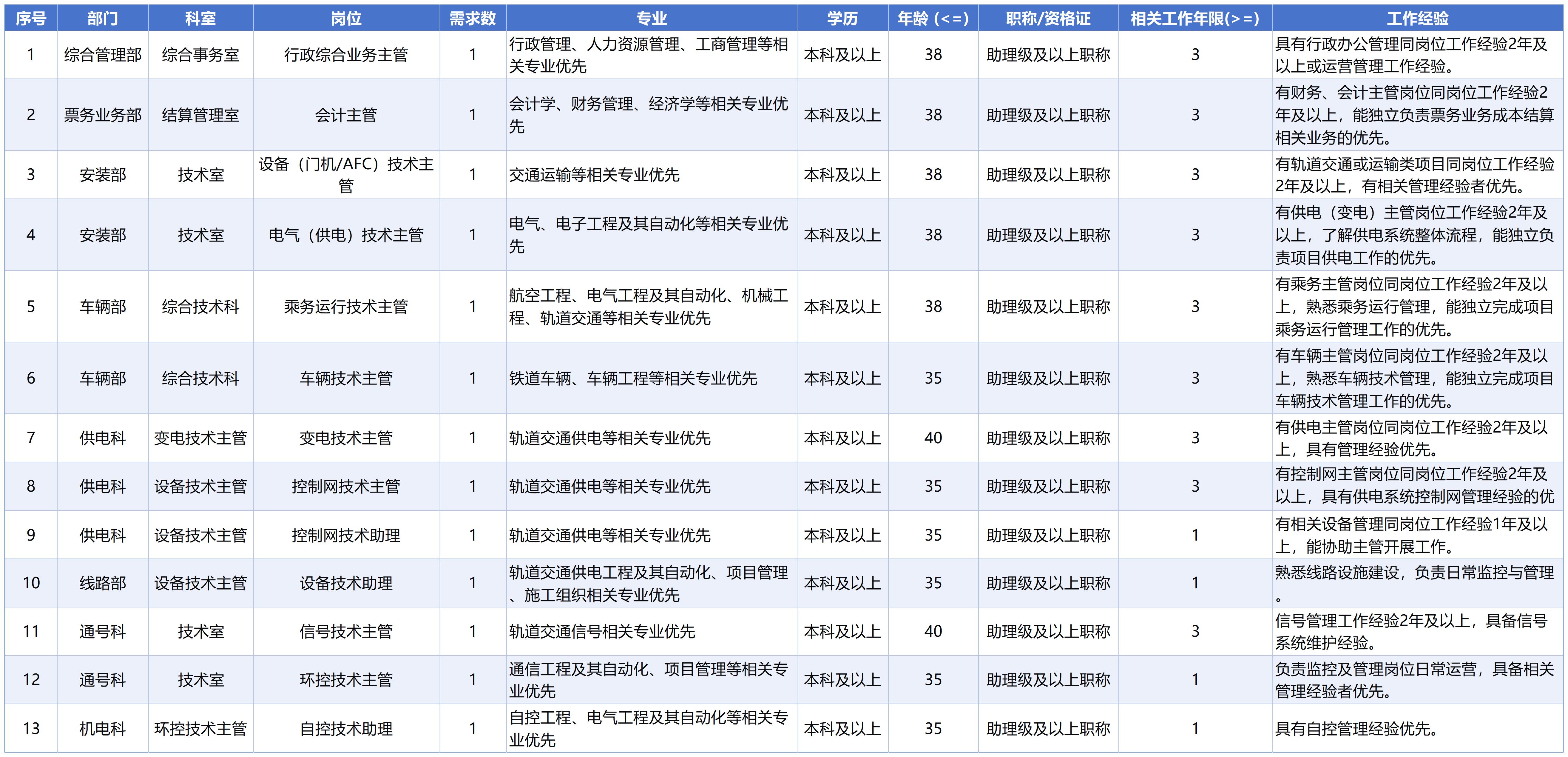 招聘丨贵阳地铁3号线最新招聘14人，今天起报名(图1)