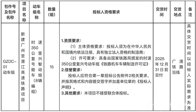 预算28亿 地方自主采购时速350复兴号招标(图1)