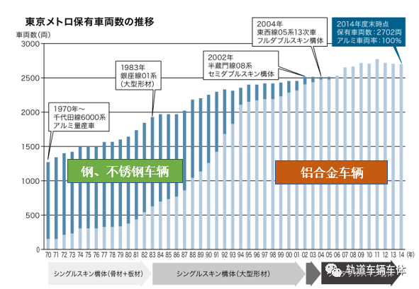 轨道列车铝合金车体材料可回收技术（日本）(图1)