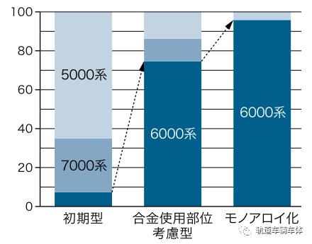 轨道列车铝合金车体材料可回收技术（日本）(图3)