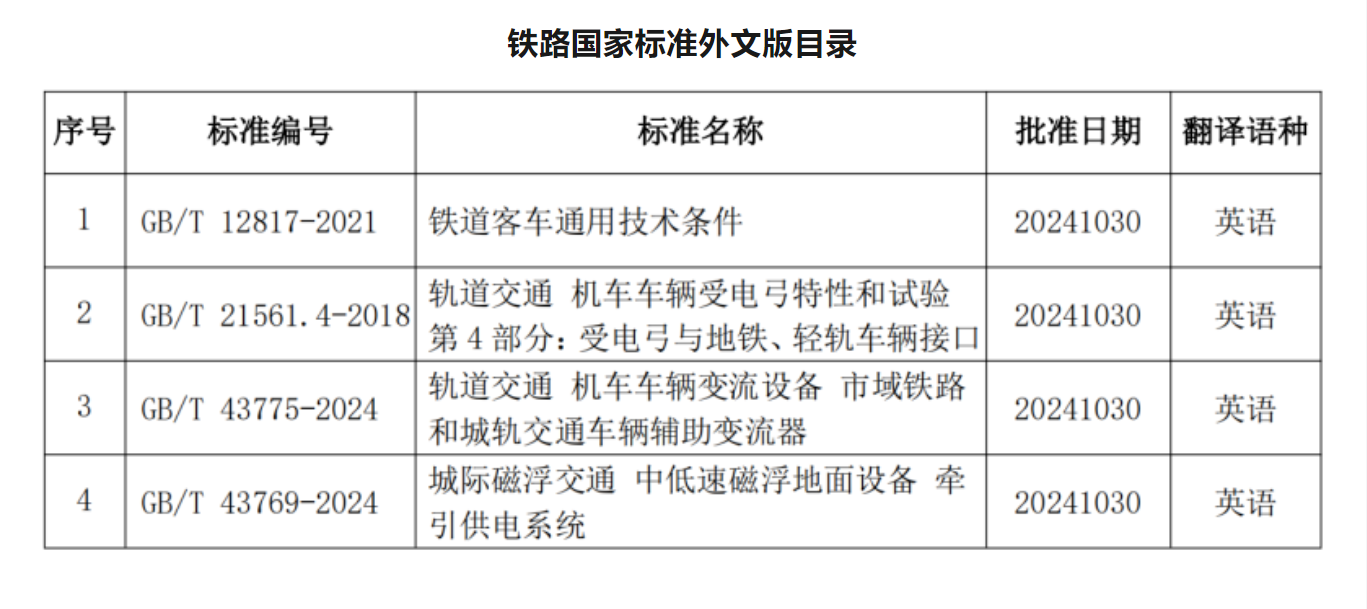 《铁道客车通用技术条件》等4项铁路国家标准外文译本正式发布(图1)