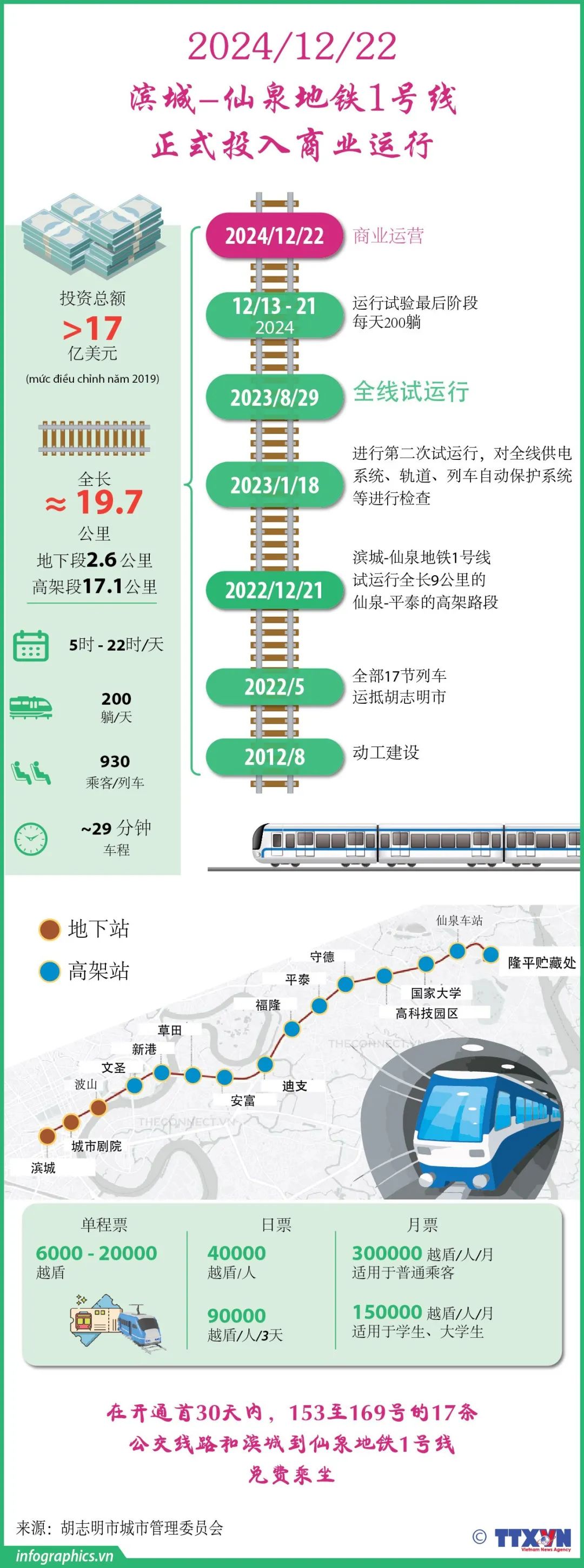 胡志明市地鐵1號線正式投運(圖2)