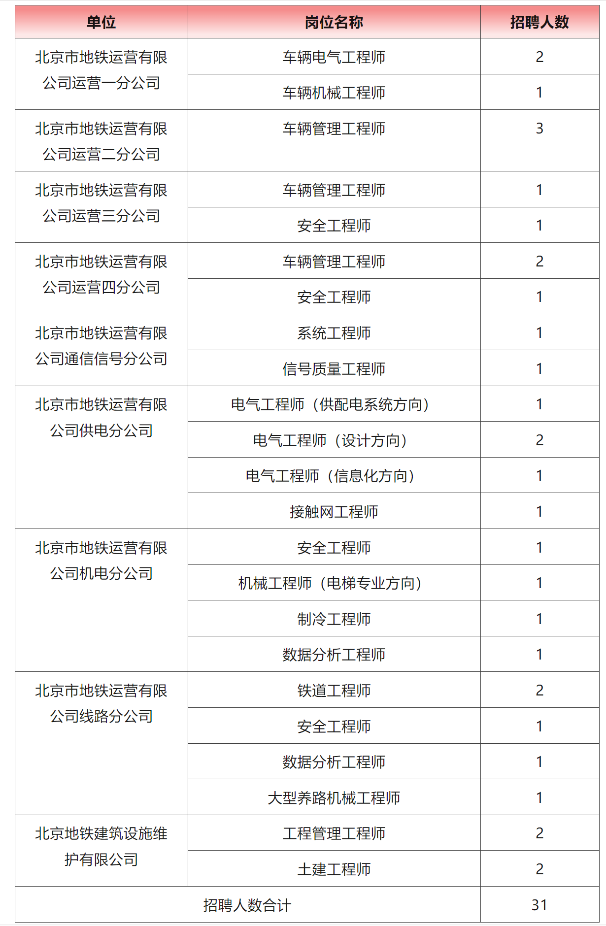 六险二金！北京地铁运营公司招聘(图1)