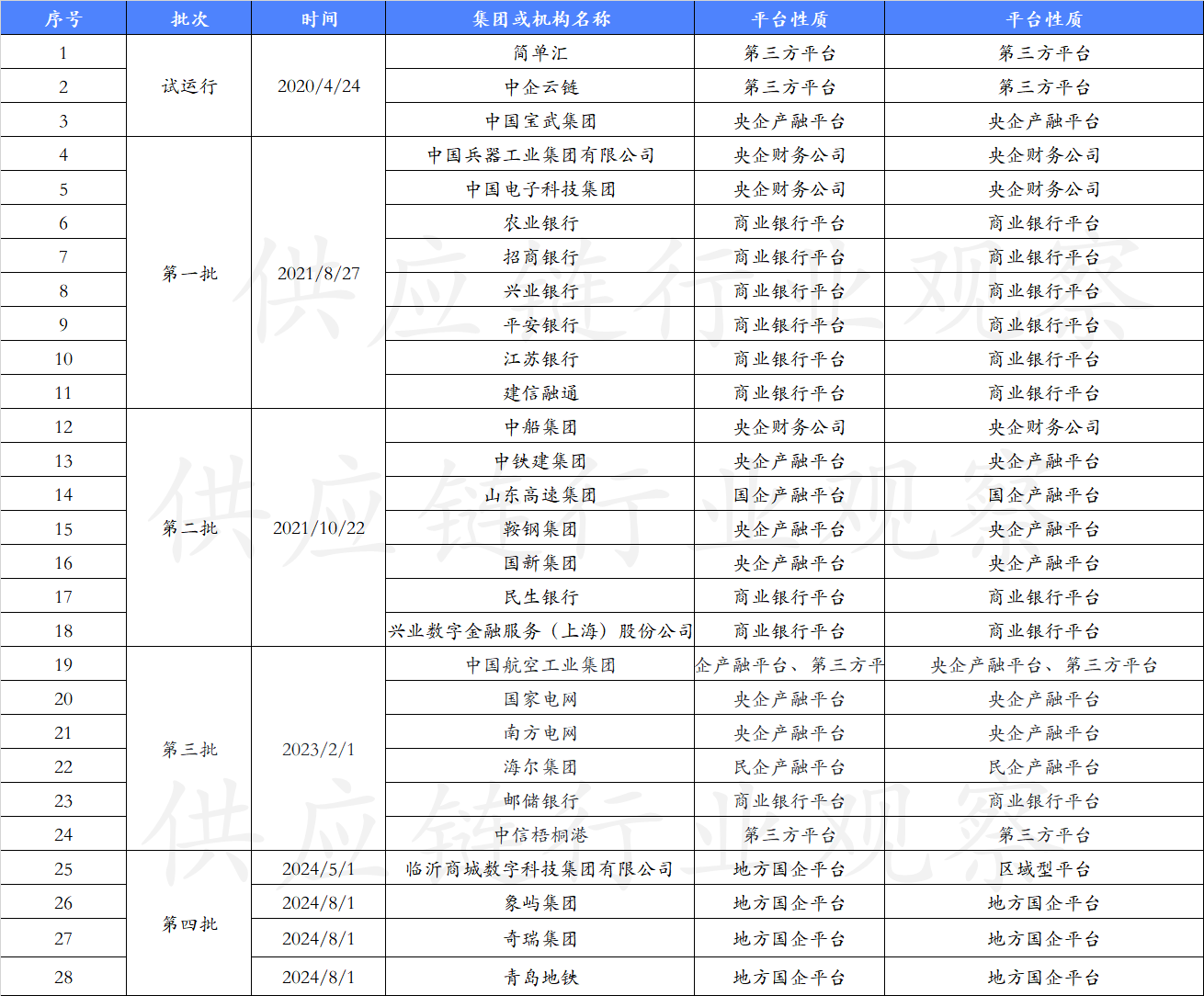 青岛地铁“畅达汇”供应链金融平台成功接入上海票交所供应链票据平台(图1)