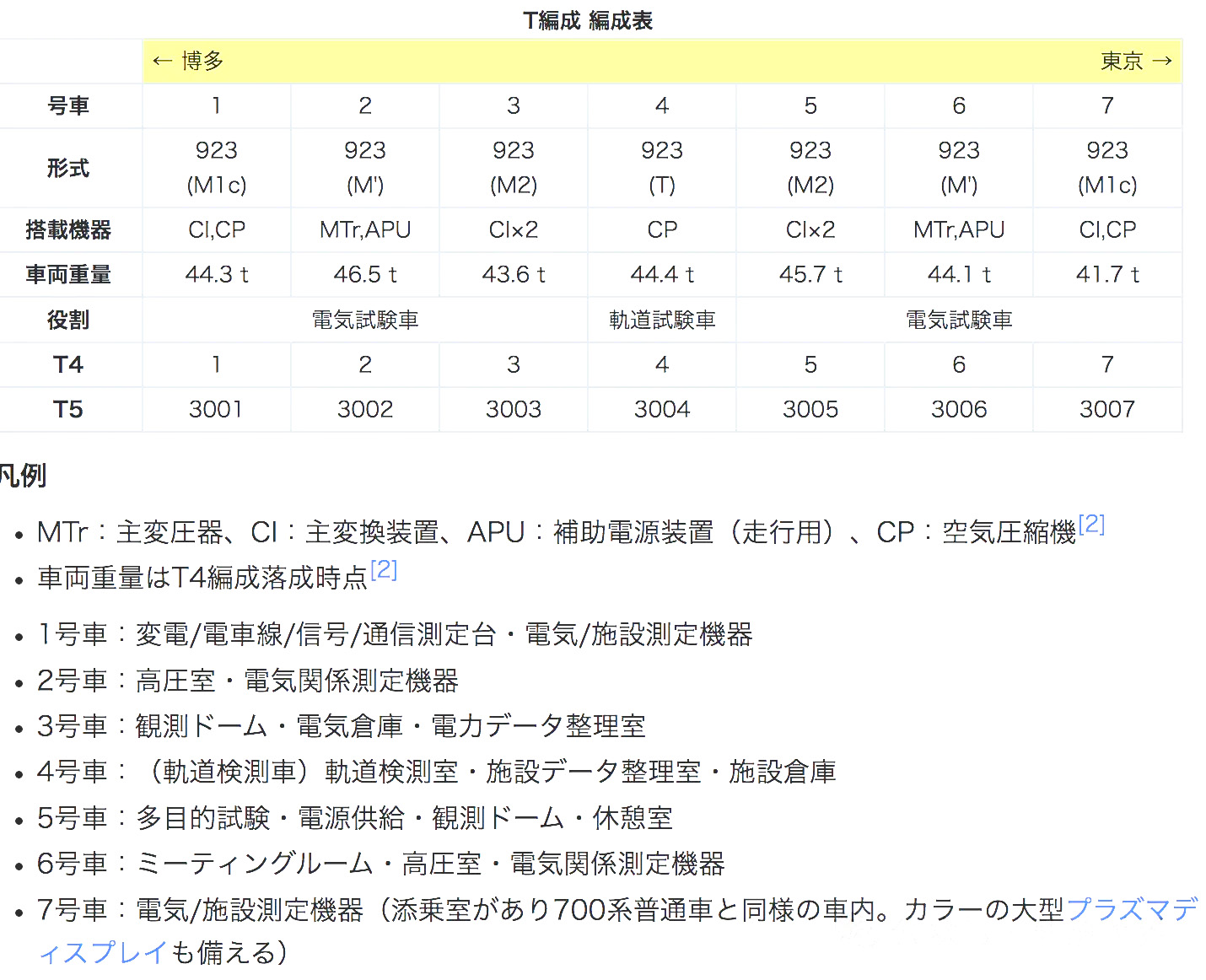 Japan's comprehensive testing train "Dr. Huang" ushered in a historic moment (Figure 1)