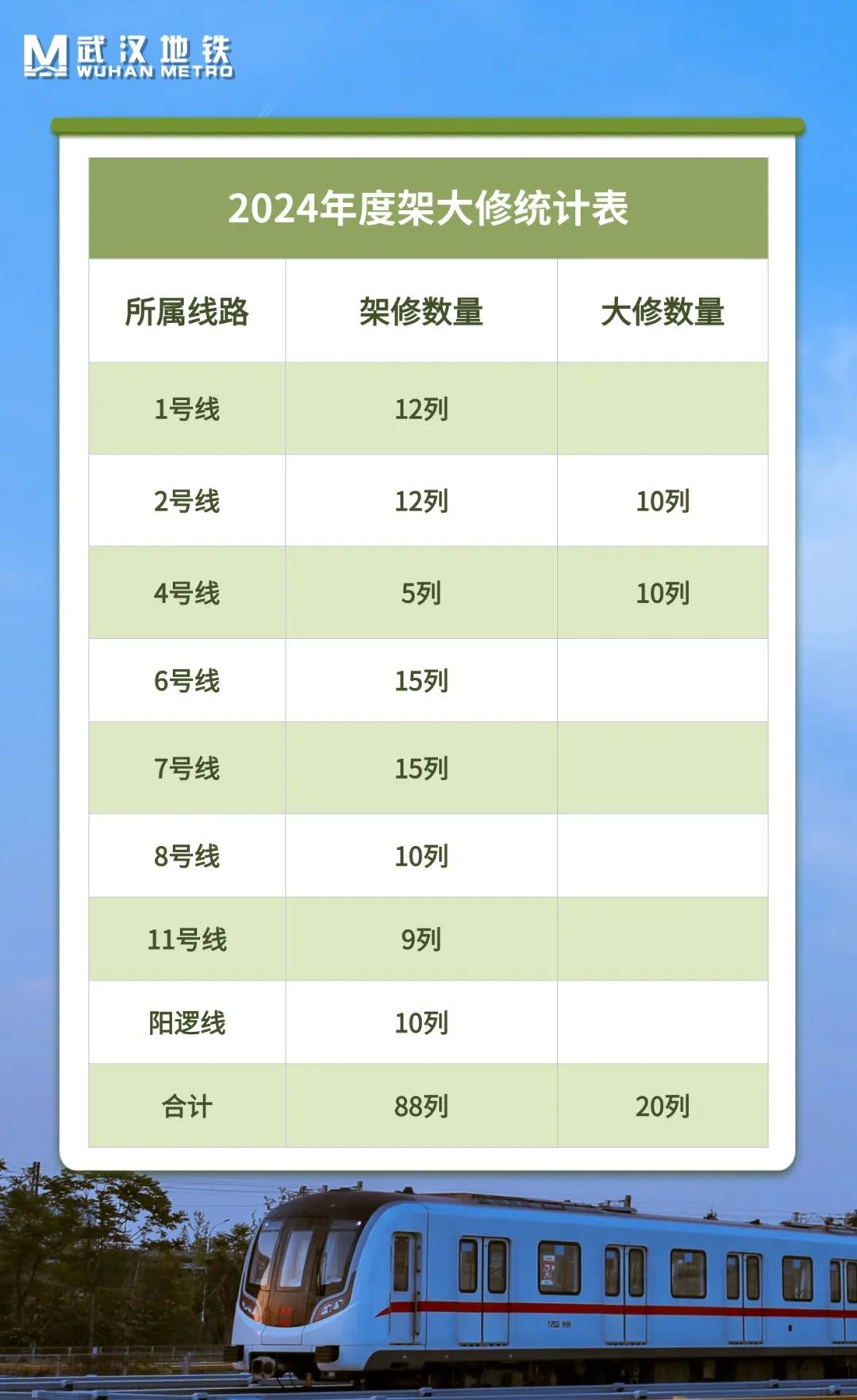 2024年度武汉地铁完成架修88列、大修20列(图1)