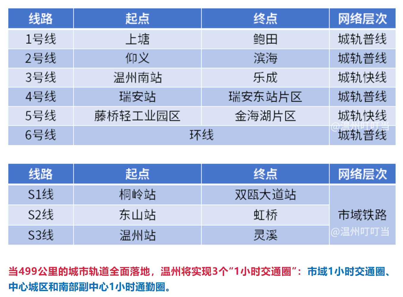 温州地铁可能真的要来了！这里规划建设9条轨道交通线(图2)