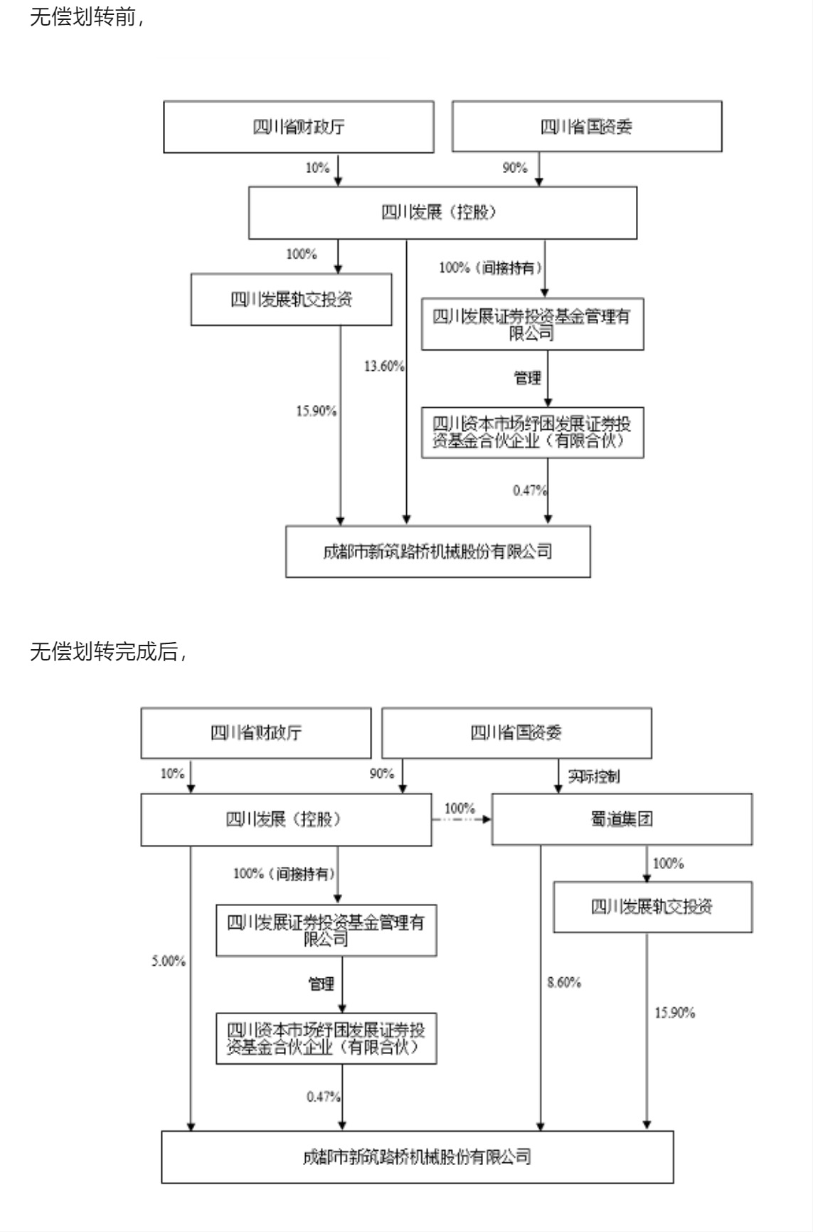 蜀道集團"零成本"整合軌交王牌資產(圖1)