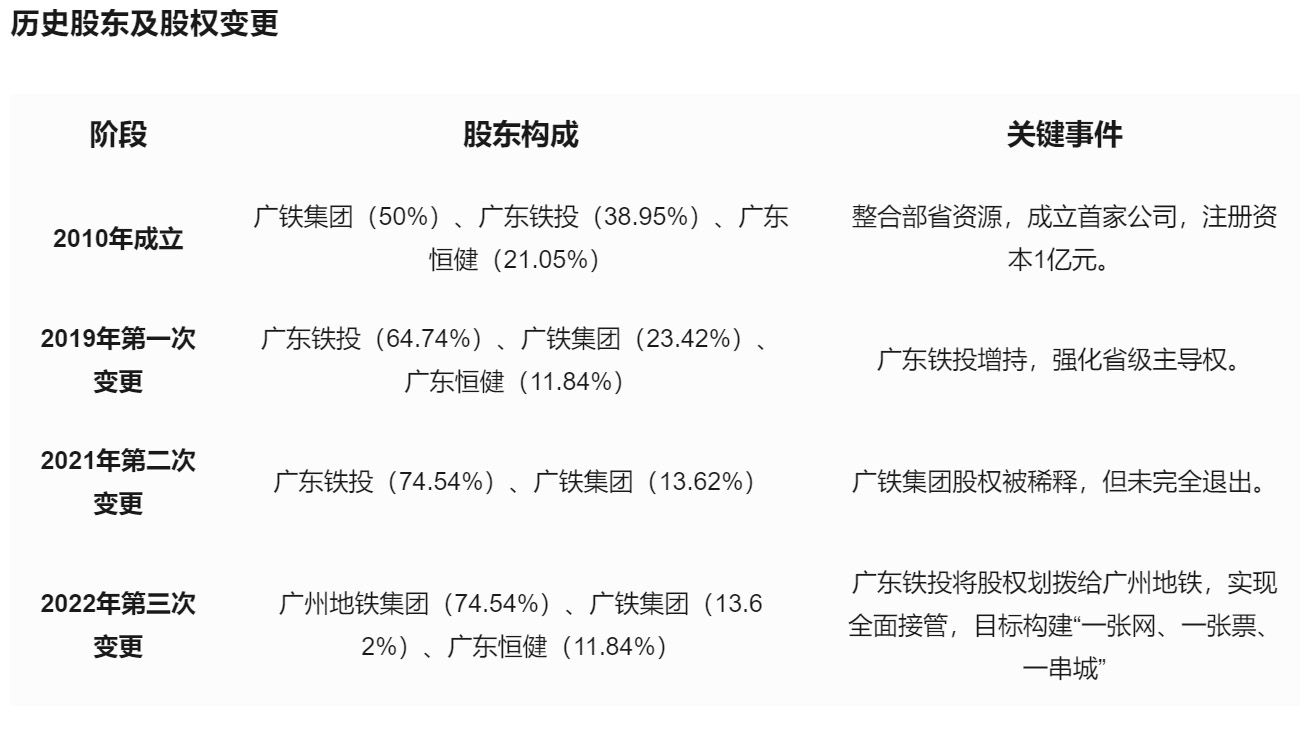 廣鐵集團徹底退出廣東珠三角城際軌道交通有限公司股權(圖1)