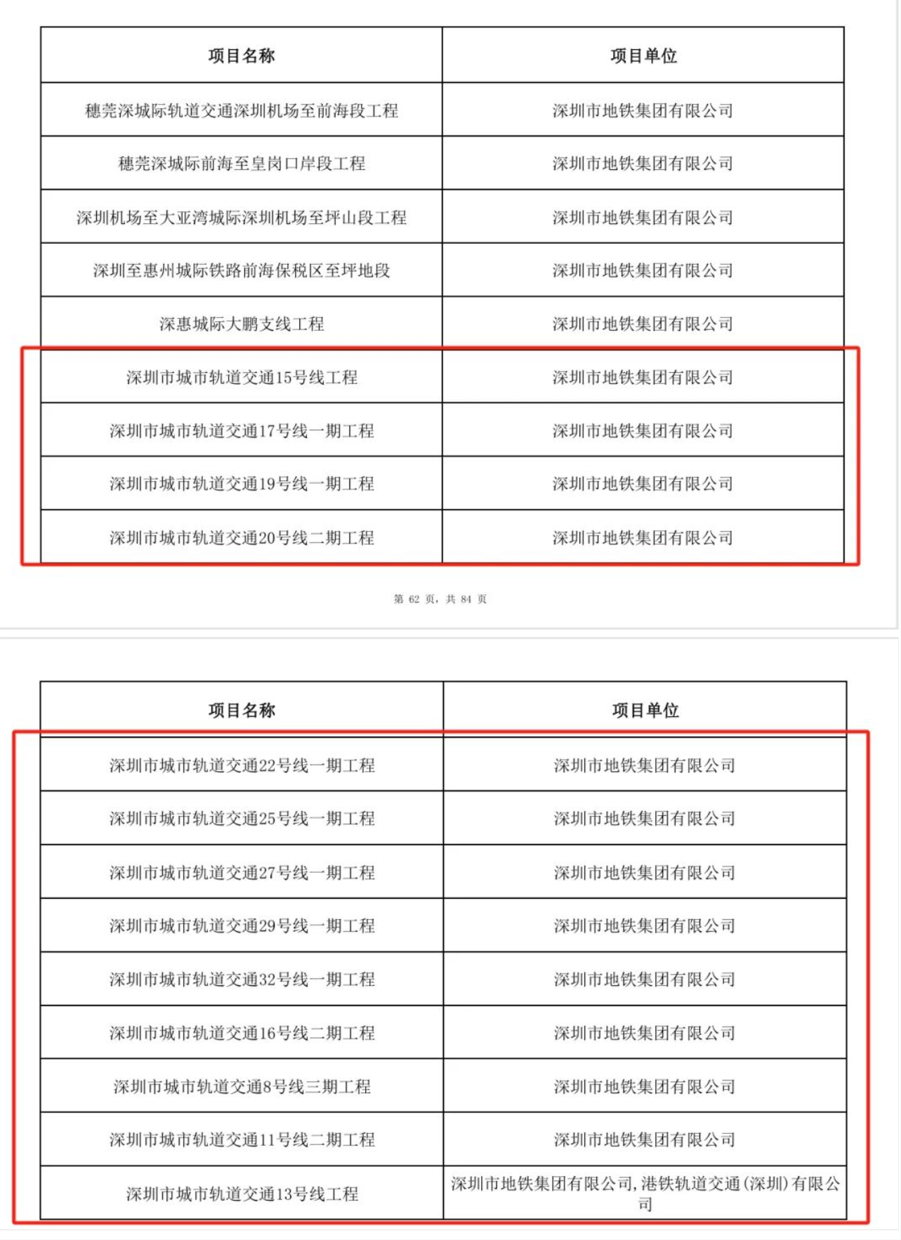 17条地铁及延线！深圳公布重大项目清单公布(图4)